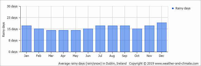 Blog fellyph cintra - average raindays ireland dublin