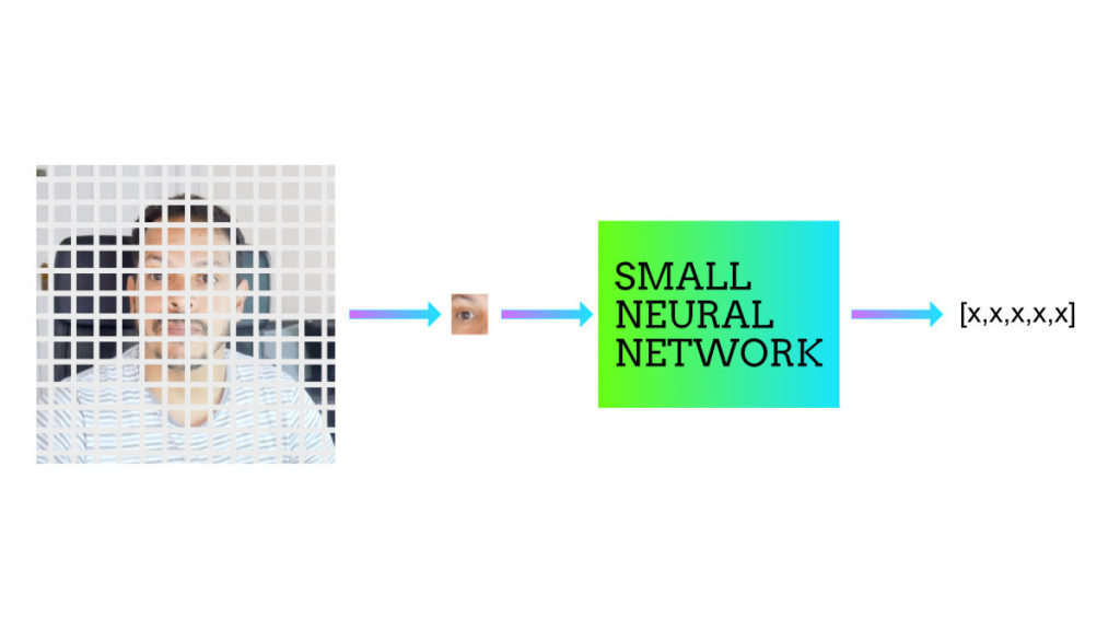 Esse processo é repetido para cara bloco por várias redes neurais até chegar um grupo de números que definem a imagem com mobilenet