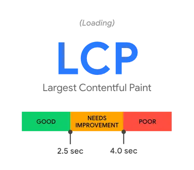 Pontução relacionada ao LCP do Core web vitals