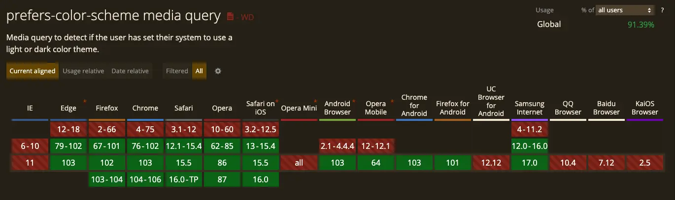 Edge, Firefox, Chrome, safari, opera, iOS safari as suas últimas versões suportam dark mode em sua aplicação web