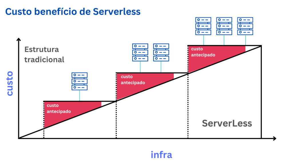 Custo beneficio de uma estrutura serverless
