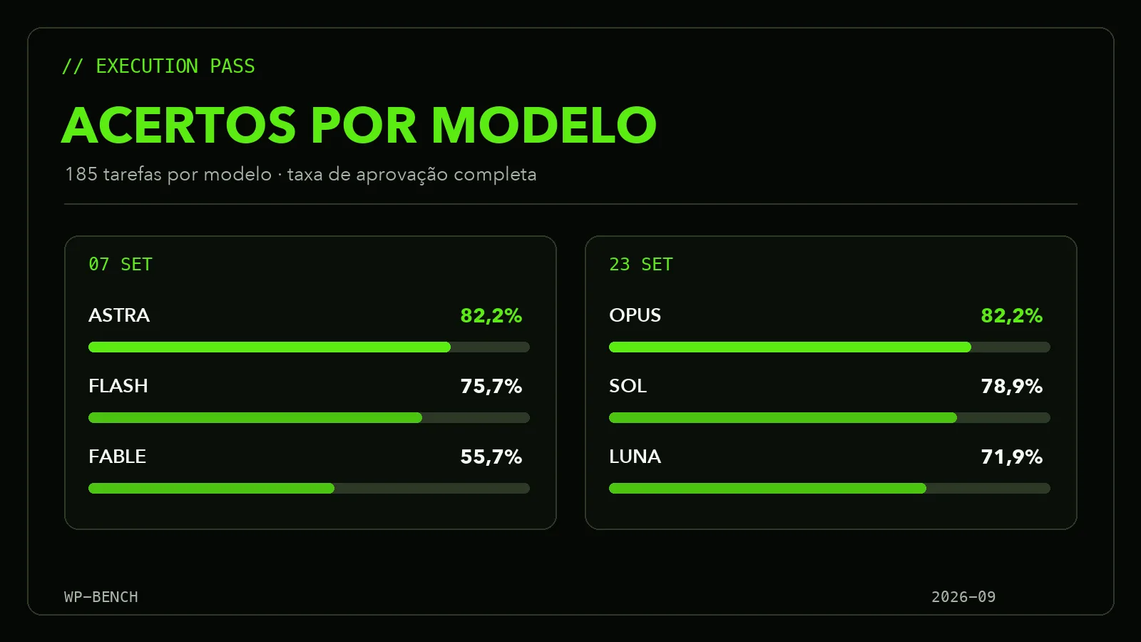 Taxa de aprovação dos seis modelos no WP-Bench, separada pelas rodadas de 7 e 23 de setembro; Astra e Opus empatam em 82,2%.