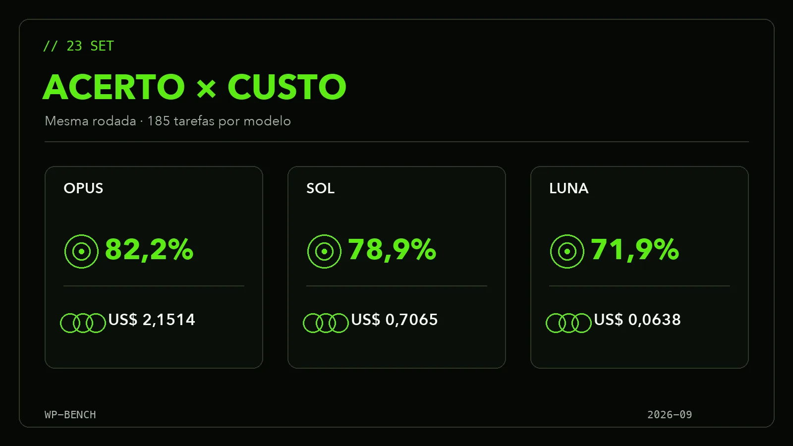 Comparação entre aprovação e custo dos modelos Opus, Sol e Luna na rodada de 23 de setembro: 82,2%, 78,9% e 71,9% de aprovação.