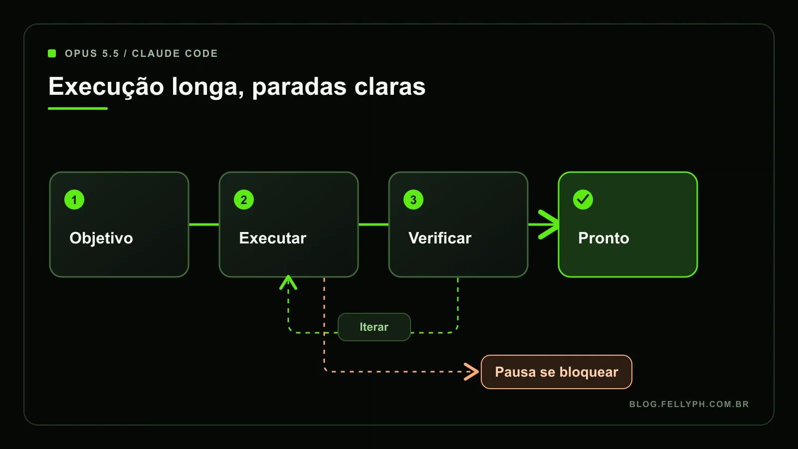 Fluxo de uma tarefa longa: definir objetivo, executar, verificar e concluir; iterar quando necessário e pausar apenas se houver bloqueio.