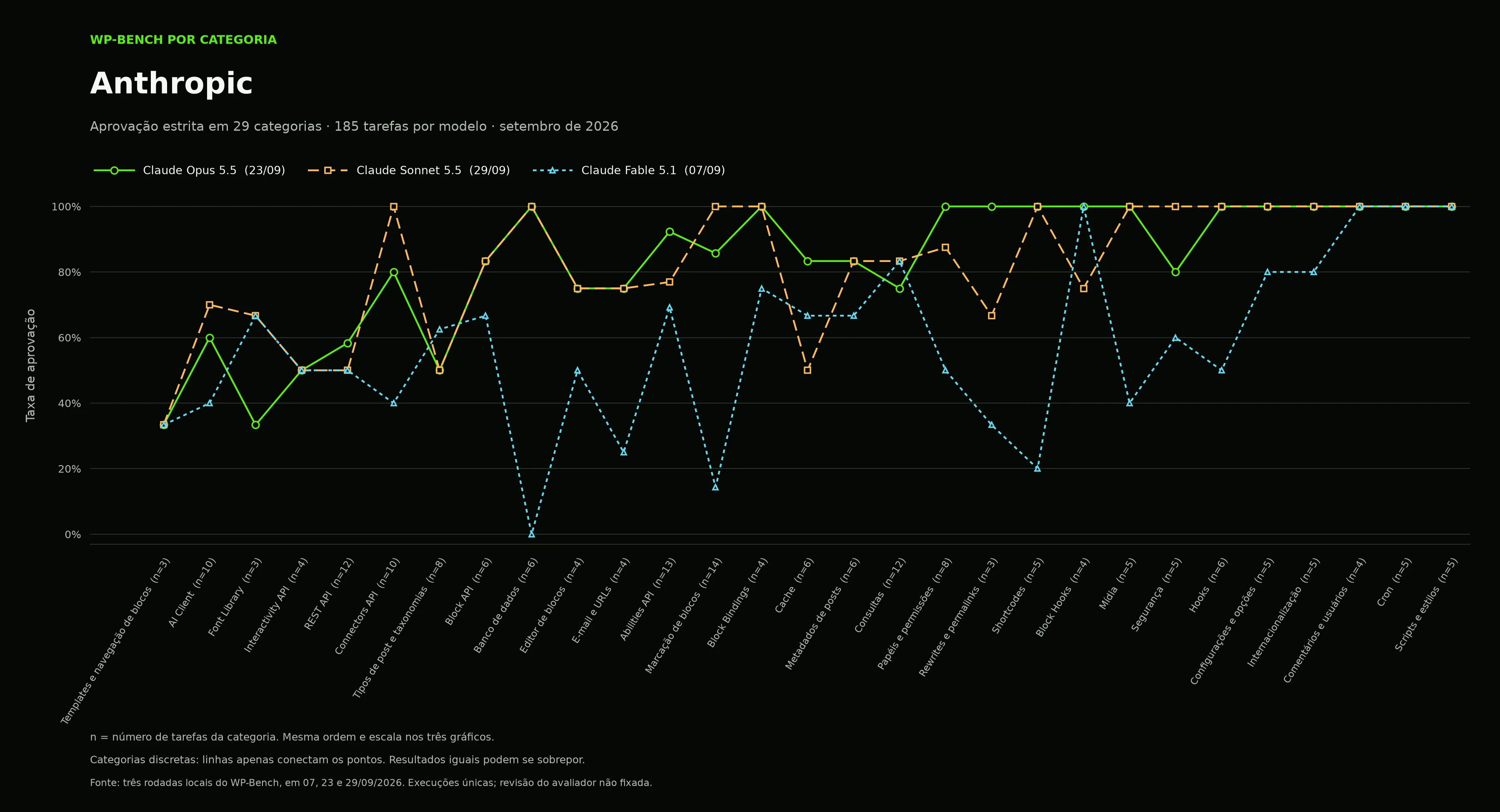 WP-Bench por categoria: gráfico de linhas compara Claude Opus 5.5, Claude Sonnet 5.5 e Claude Fable 5.1 pela taxa de aprovação em 29 categorias.