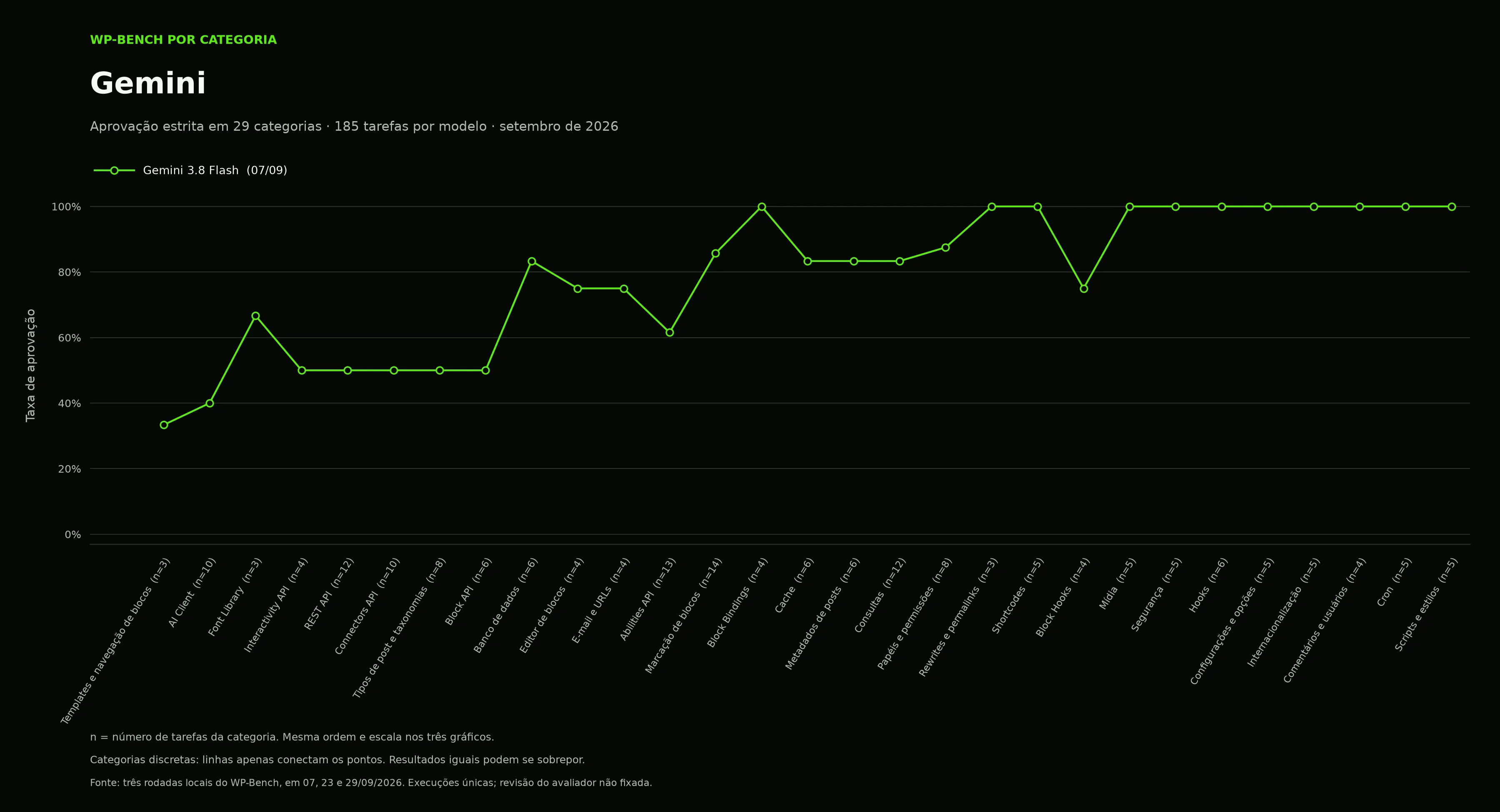 WP-Bench por categoria: gráfico de linha mostra a taxa de aprovação do Gemini 3.8 Flash nas 29 categorias.