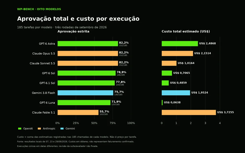 WP-Bench por categoria: onde cada modelo se destacou