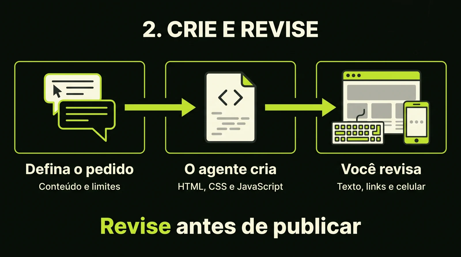 Diagrama do processo de criação: definir o pedido, gerar HTML com o agente e revisar texto, links e celular
