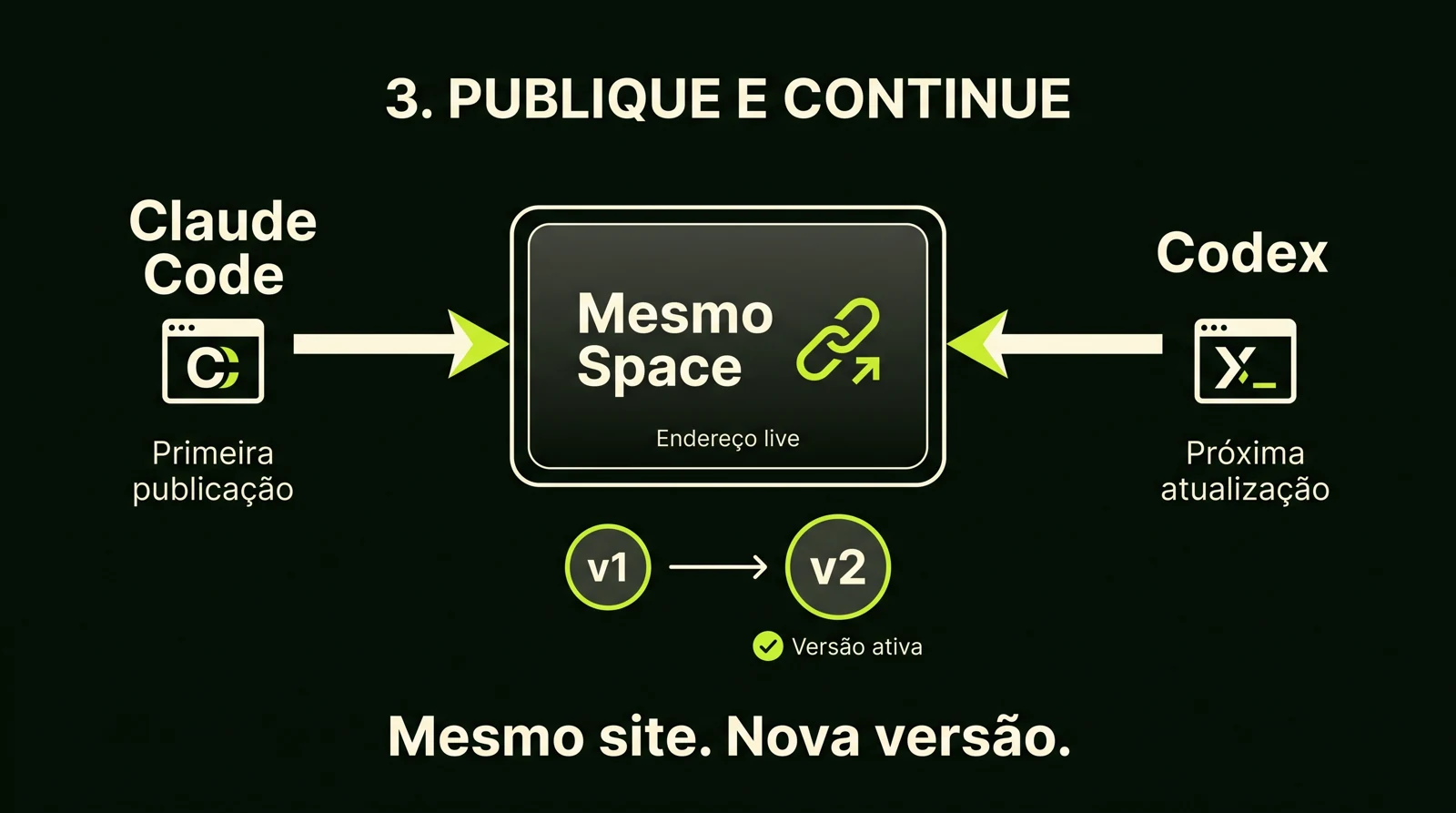 Diagrama do Spacefast: Claude Code faz a primeira publicação, Codex atualiza o mesmo Space e uma nova versão mantém o endereço live